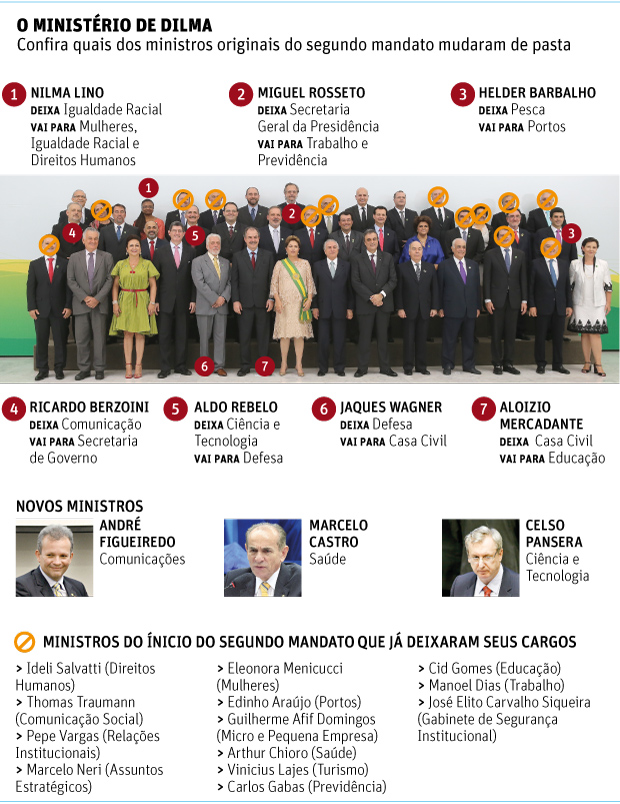 Ministerios-Dilma